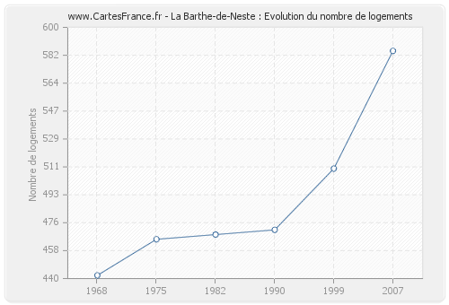 La Barthe-de-Neste : Evolution du nombre de logements